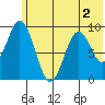 Tonki Bay tide chart for Saturday, July 2, 2022