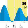 Tonki Bay tide chart for Saturday, July 30, 2022