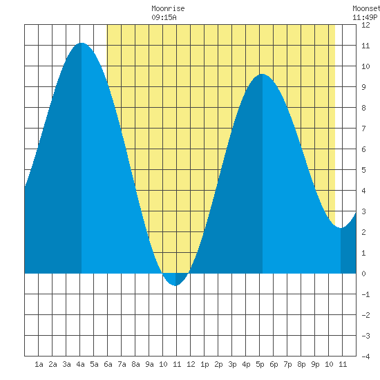 Tonki Bay tide chart for Sunday, July 31, 2022