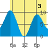 Tonki Bay tide chart for Sunday, July 3, 2022