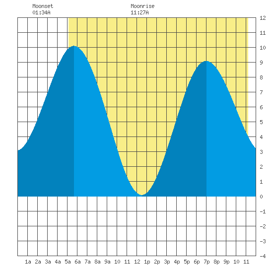 Tonki Bay tide chart for Monday, July 4, 2022
