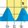 Tonki Bay tide chart for Tuesday, July 5, 2022