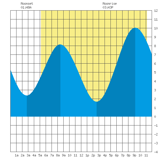 Tonki Bay tide chart for Thursday, July 7, 2022