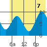 Tonki Bay tide chart for Thursday, July 7, 2022