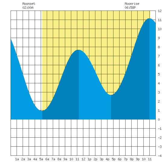 Tonki Bay tide chart for Saturday, July 9, 2022