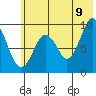 Tonki Bay tide chart for Saturday, July 9, 2022