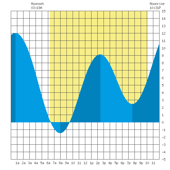 Tonki Bay tide chart for Wednesday, August 10, 2022