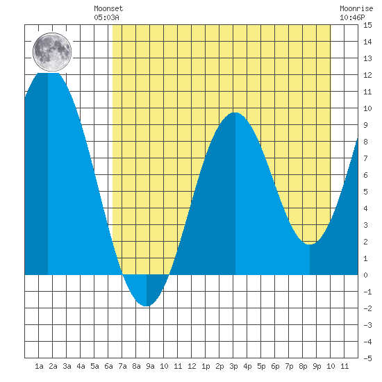 Tonki Bay tide chart for Thursday, August 11, 2022