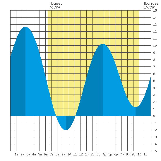 Tonki Bay tide chart for Friday, August 12, 2022