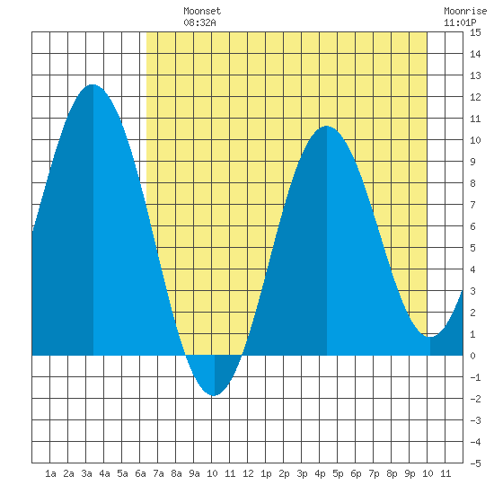 Tonki Bay tide chart for Saturday, August 13, 2022