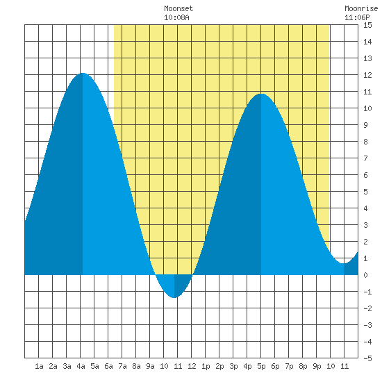 Tonki Bay tide chart for Sunday, August 14, 2022