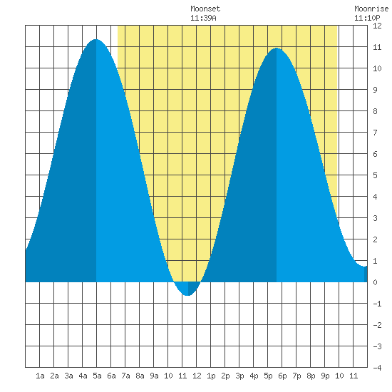 Tonki Bay tide chart for Monday, August 15, 2022