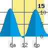 Tonki Bay tide chart for Monday, August 15, 2022