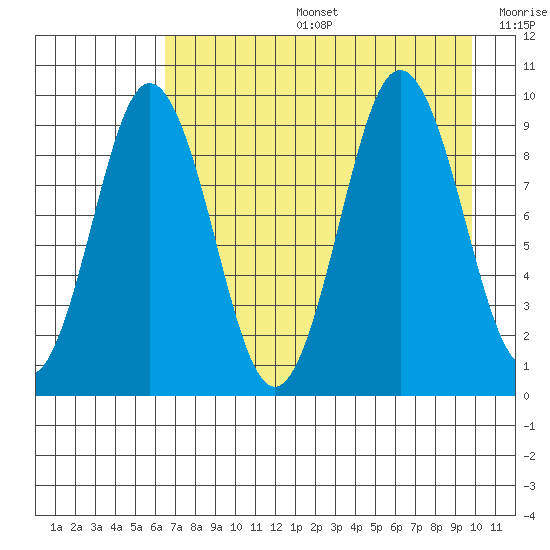 Tonki Bay tide chart for Tuesday, August 16, 2022