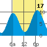 Tonki Bay tide chart for Wednesday, August 17, 2022