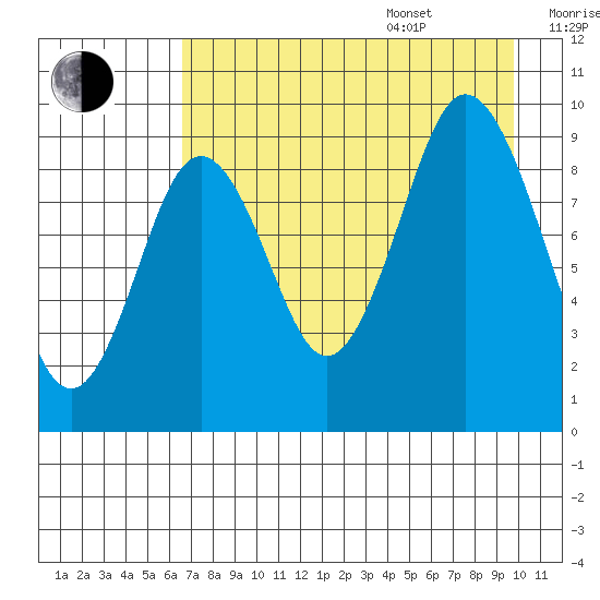 Tonki Bay tide chart for Thursday, August 18, 2022