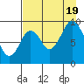 Tonki Bay tide chart for Friday, August 19, 2022