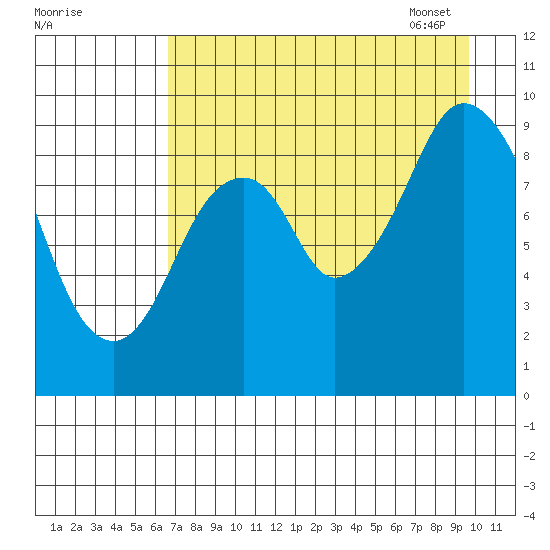 Tonki Bay tide chart for Saturday, August 20, 2022