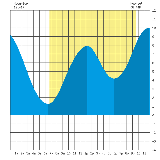 Tonki Bay tide chart for Monday, August 22, 2022