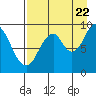 Tonki Bay tide chart for Monday, August 22, 2022