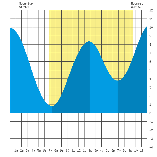 Tonki Bay tide chart for Tuesday, August 23, 2022