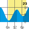 Tonki Bay tide chart for Tuesday, August 23, 2022