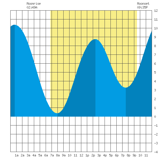Tonki Bay tide chart for Wednesday, August 24, 2022