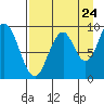 Tonki Bay tide chart for Wednesday, August 24, 2022