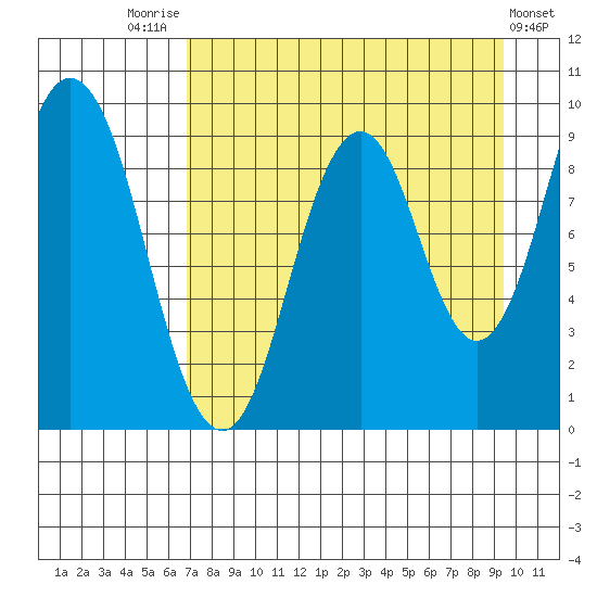 Tonki Bay tide chart for Thursday, August 25, 2022