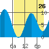 Tonki Bay tide chart for Friday, August 26, 2022