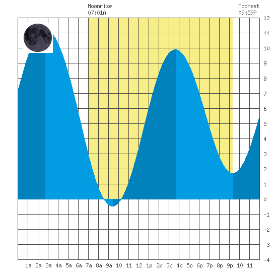 Tonki Bay tide chart for Saturday, August 27, 2022