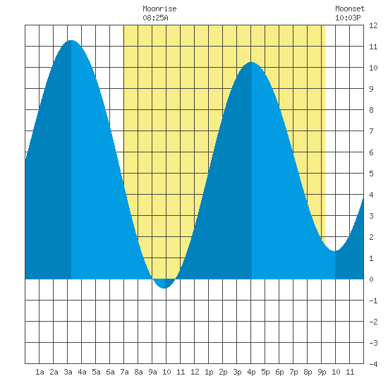 Tonki Bay tide chart for Sunday, August 28, 2022