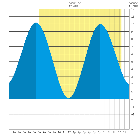 Tonki Bay tide chart for Tuesday, August 2, 2022