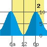 Tonki Bay tide chart for Tuesday, August 2, 2022