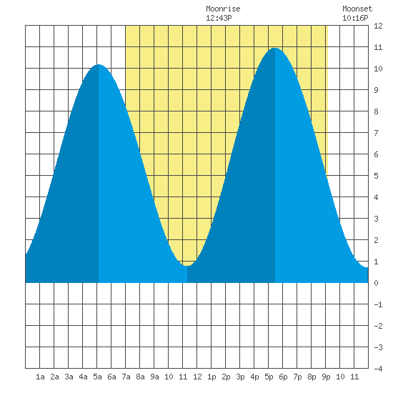 Tonki Bay tide chart for Wednesday, August 31, 2022