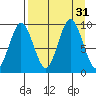 Tonki Bay tide chart for Wednesday, August 31, 2022