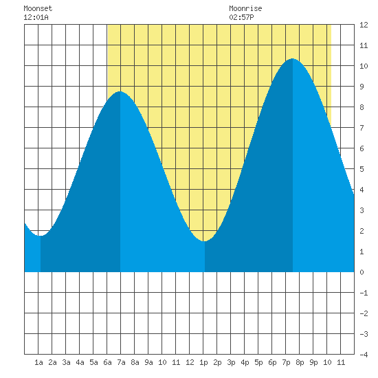 Tonki Bay tide chart for Thursday, August 4, 2022