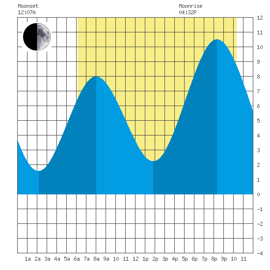Tonki Bay tide chart for Friday, August 5, 2022