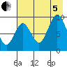 Tonki Bay tide chart for Friday, August 5, 2022