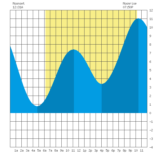 Tonki Bay tide chart for Sunday, August 7, 2022