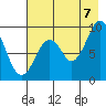 Tonki Bay tide chart for Sunday, August 7, 2022