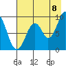 Tonki Bay tide chart for Monday, August 8, 2022