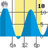 Tonki Bay tide chart for Saturday, September 10, 2022