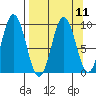 Tonki Bay tide chart for Sunday, September 11, 2022