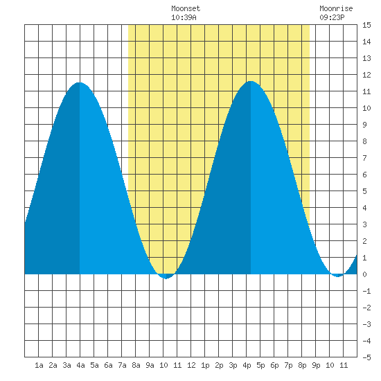 Tonki Bay tide chart for Monday, September 12, 2022