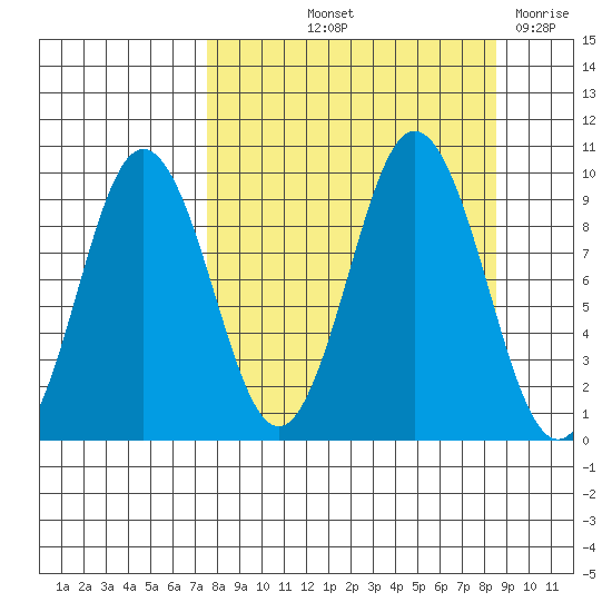 Tonki Bay tide chart for Tuesday, September 13, 2022