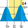 Tonki Bay tide chart for Wednesday, September 14, 2022