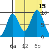 Tonki Bay tide chart for Thursday, September 15, 2022