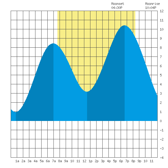 Tonki Bay tide chart for Friday, September 16, 2022