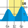 Tonki Bay tide chart for Friday, September 16, 2022